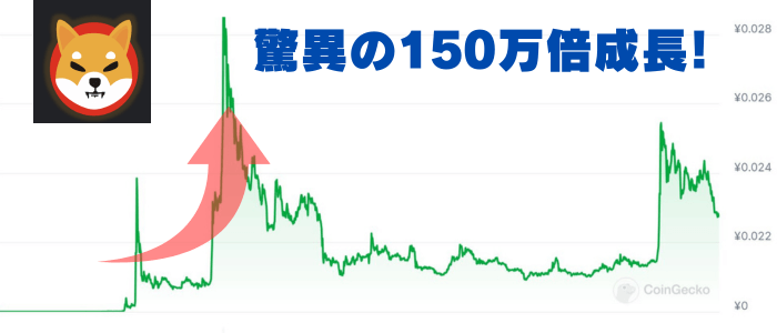 柴犬コインは150万倍成長