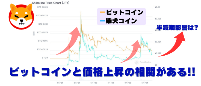 SHIBとビットコイン価格は相関関係