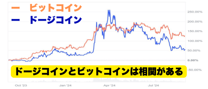 ドージコインとビットコインは相関する