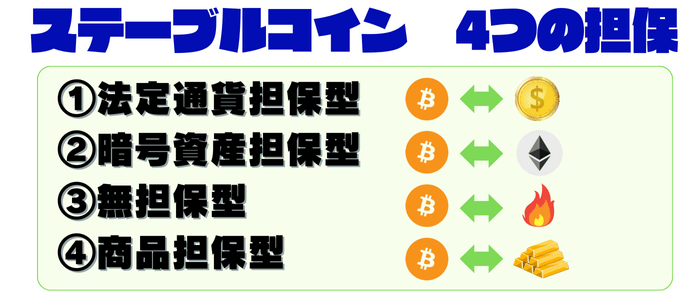 ステーブルコインは4種類の担保型がある